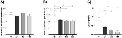 Conjunctival ultraviolet autofluorescence as a biomarker of outdoor time in myopic children